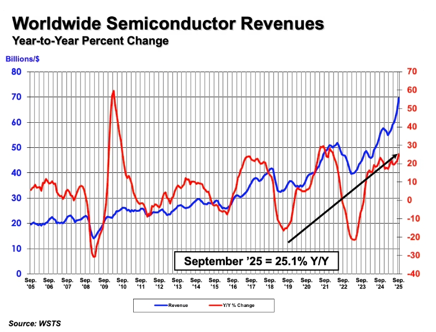 全球芯片销售回升，9月销售额同比增25%-芯城品牌采购网